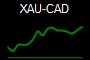 XAU-CAD